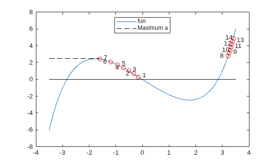 Plot of sinh(x) - 3x with numbered solution points showing how solutions move left as a increases, then jump to the right branch when a exceeds approximately 2.5