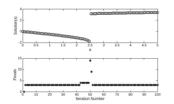 Two subplots: top shows fsolve solution versus a with successful recovery after the jump near a = 2.5, bottom shows function evaluations per iteration remaining low