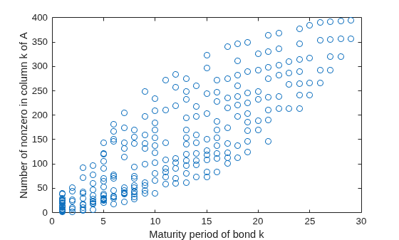 Scatter plot showing number of nonzero elements in columns of constraint matrix A versus bond maturity period, with longer maturity bonds having more nonzeros