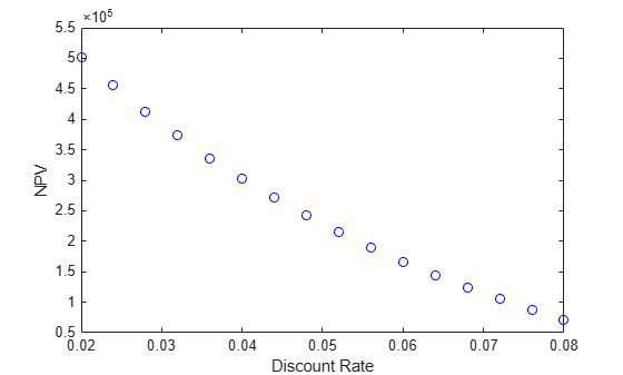Scatter plot of net present value versus discount rate, showing NPV decreasing convexly from 5e5 at 2% to 7e4 at 8%