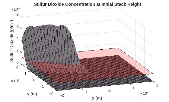 3-D surface plot of sulfur dioxide concentration at ground level with initial stack heights, showing concentration exceeds the legislated maximum (pink plane) in the upper left corner