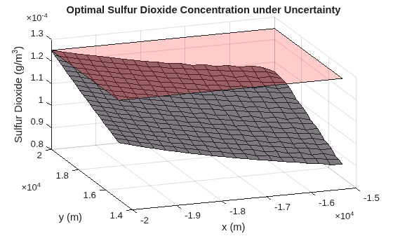 3-D surface plot of optimal sulfur dioxide concentration under wind uncertainty, showing concentration remains below the legislated maximum across the region of highest concentration