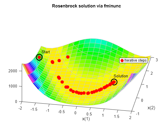 Figure contains an axes object. The axes object with title Rosenbrock solution via fminunc, xlabel x(1), ylabel x(2) contains 41 objects of type surface, contour, line, text. One or more of the lines displays its values using only markers This object represents Iterative steps.