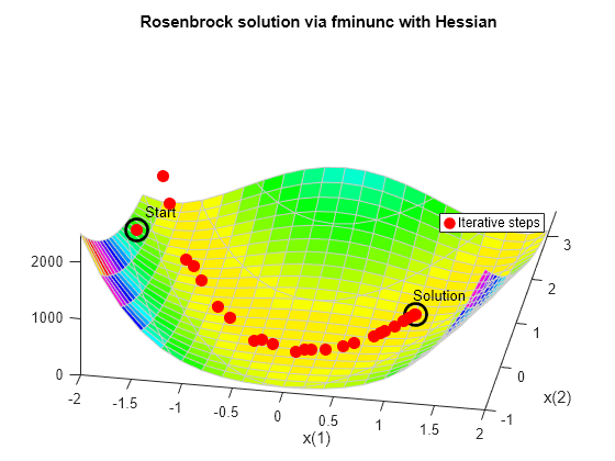 Figure contains an axes object. The axes object with title Rosenbrock solution via fminunc with Hessian, xlabel x(1), ylabel x(2) contains 38 objects of type surface, contour, line, text. One or more of the lines displays its values using only markers This object represents Iterative steps.