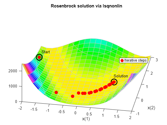 Figure contains an axes object. The axes object with title Rosenbrock solution via lsqnonlin, xlabel x(1), ylabel x(2) contains 35 objects of type surface, contour, line, text. One or more of the lines displays its values using only markers This object represents Iterative steps.