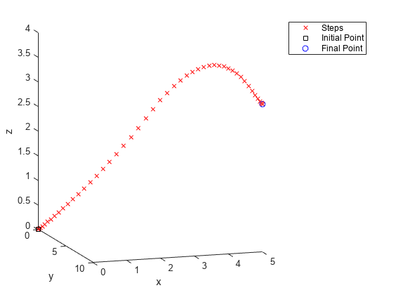 Figure contains an axes object. The axes object with xlabel x, ylabel y contains 3 objects of type line. One or more of the lines displays its values using only markers These objects represent Steps, Initial Point, Final Point.