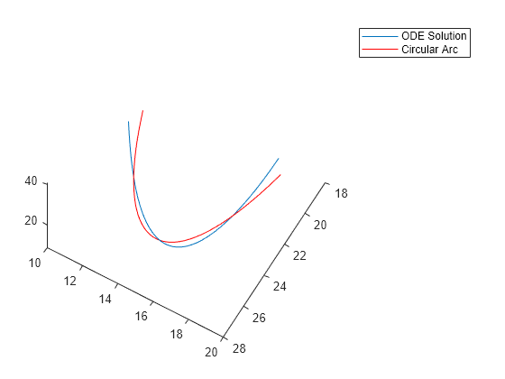 Figure contains an axes object. The axes object contains 2 objects of type line. These objects represent ODE Solution, Circular Arc.