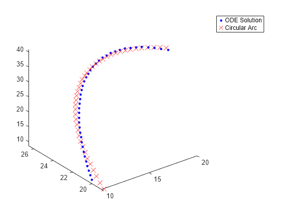 Figure contains an axes object. The axes object contains 2 objects of type line. One or more of the lines displays its values using only markers These objects represent ODE Solution, Circular Arc.