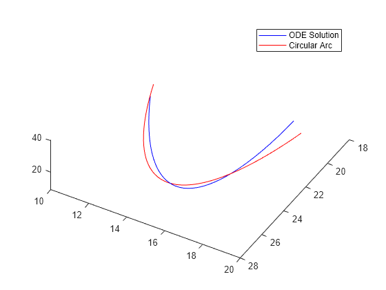 Figure contains an axes object. The axes object contains 2 objects of type line. These objects represent ODE Solution, Circular Arc.