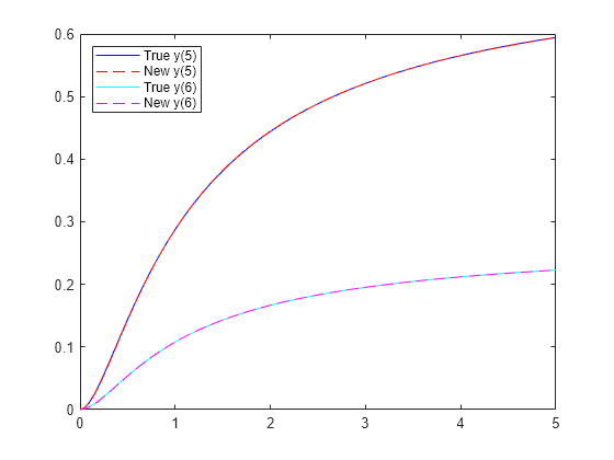 Figure contains an axes object. The axes object contains 4 objects of type line. These objects represent True y(5), New y(5), True y(6), New y(6).