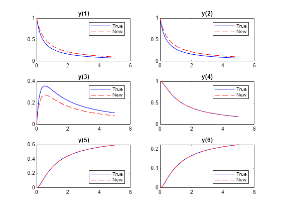 Figure contains 6 axes objects. Axes object 1 with title y(1) contains 2 objects of type line. These objects represent True, New. Axes object 2 with title y(2) contains 2 objects of type line. These objects represent True, New. Axes object 3 with title y(3) contains 2 objects of type line. These objects represent True, New. Axes object 4 with title y(4) contains 2 objects of type line. These objects represent True, New. Axes object 5 with title y(5) contains 2 objects of type line. These objects represent True, New. Axes object 6 with title y(6) contains 2 objects of type line. These objects represent True, New.