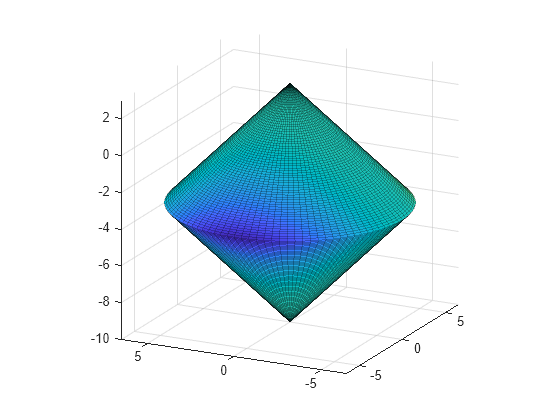 Figure contains an axes object. The axes object contains 2 objects of type surface.