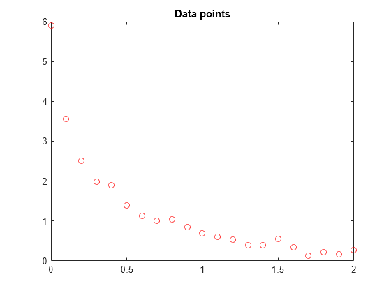 Figure contains an axes object. The axes object with title Data points contains a line object which displays its values using only markers.