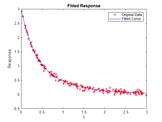 Figure contains an axes object. The axes object with title Fitted Response, xlabel t, ylabel Response contains 2 objects of type line. One or more of the lines displays its values using only markers These objects represent Original Data, Fitted Curve.