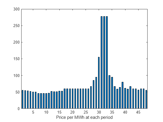 Figure contains an axes object. The axes object with xlabel Price per MWh at each period contains an object of type bar.