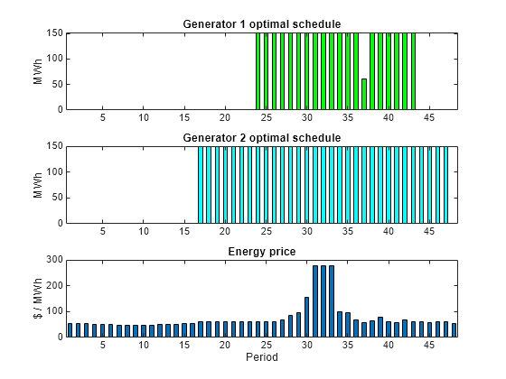 Figure contains 3 axes objects. Axes object 1 with title Generator 1 optimal schedule, ylabel MWh contains an object of type bar. Axes object 2 with title Generator 2 optimal schedule, ylabel MWh contains an object of type bar. Axes object 3 with title Energy price, xlabel Period, ylabel $ / MWh contains an object of type bar.