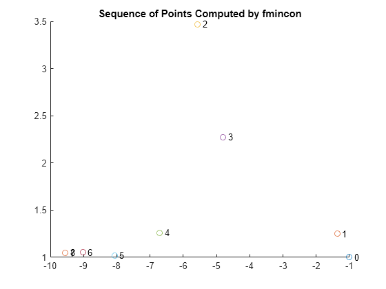 Figure contains an axes object. The axes object with title Sequence of Points Computed by fmincon contains 18 objects of type line, text. One or more of the lines displays its values using only markers