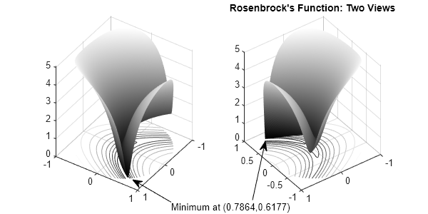 Figure contains 2 axes objects. Axes object 1 contains 2 objects of type surface, contour. Axes object 2 with title Rosenbrock's Function: Two Views contains 2 objects of type surface, contour.