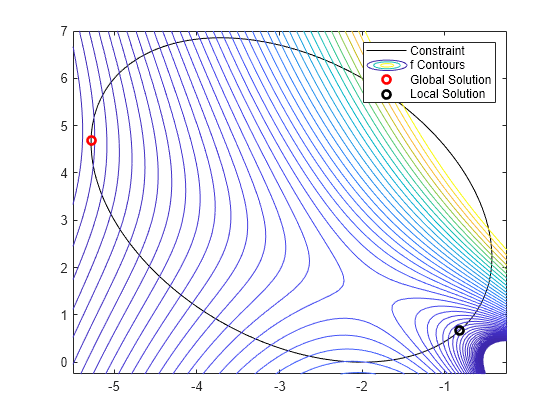 Figure contains an axes object. The axes object contains 4 objects of type implicitfunctionline, functioncontour, line. One or more of the lines displays its values using only markers These objects represent Constraint, f Contours, Global Solution, Local Solution.