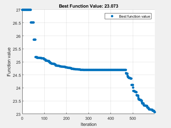 Figure Optimization Plot Function contains an axes object. The axes object with title Best Function Value: 23.073, xlabel Iteration, ylabel Function value contains an object of type scatter. This object represents Best function value.