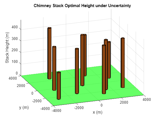 Figure contains an axes object. The axes object with title Chimney Stack Optimal Height under Uncertainty, xlabel x (m), ylabel y (m) contains 1071 objects of type surface, line.