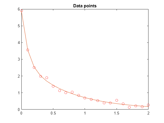 Figure contains an axes object. The axes object with title Data points contains 2 objects of type line. One or more of the lines displays its values using only markers