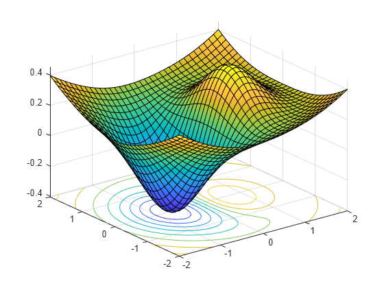 Figure contains an axes object. The axes object contains an object of type functionsurface.