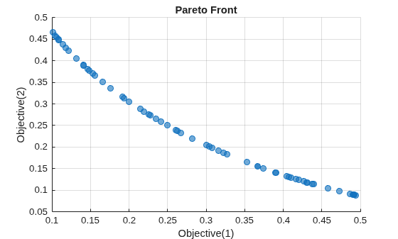 Figure contains an axes object. The axes object with title Pareto Front, xlabel Objective(1), ylabel Objective(2) contains 4 objects of type text, scatter.