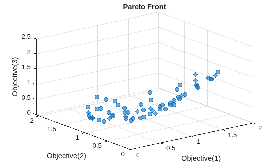 Figure contains an axes object. The axes object with title Pareto Front, xlabel Objective(1), ylabel Objective(2) contains 5 objects of type text, scatter.
