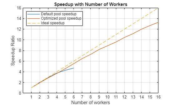 A line graph titled "Speedup with Number of Workers" shows the relationship between the number of workers and the speedup ratio. A blue line for "Default pool speedup," which starts at (1,1) and increases linearly to about (4,4), then drift away from ideal speedup until it stops at (6,4.7). An orange line for "Optimized pool speedup," which starts at (1,1), increases linearly to around (4,4), then drifts away from ideal speedup at a slower rate that the blue line for "Default pool speedup" until it stops at (16,13). A yellow dashed line for "Ideal speedup," showing a linear increase from (1,1) to (16,16).