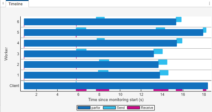 The Pool Dashboard Timeline shows workers 1, 2 and 3 completing their parfor iterations before 14 seconds and worker 4 and 6 completing their iterations at 15 seconds. Worker 5 completes its iterations at 18 seconds.