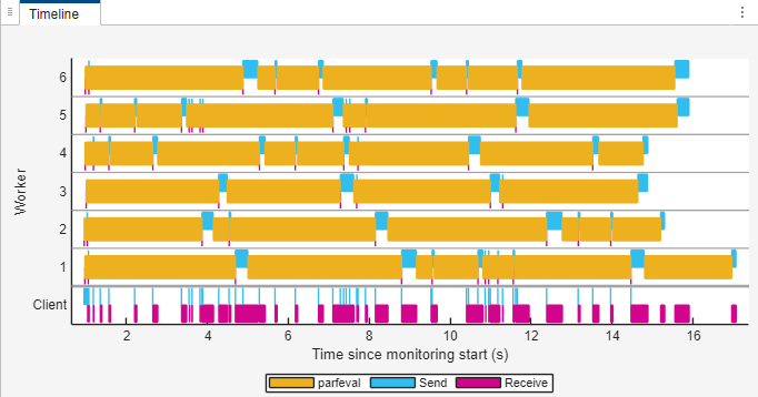 The Pool Dashboard Timeline shows workers completing multiple parfeval computations, each with a different computation duration. In the Timeline, there are one to two second gaps between parfeval blocks where the workers send data to the client.