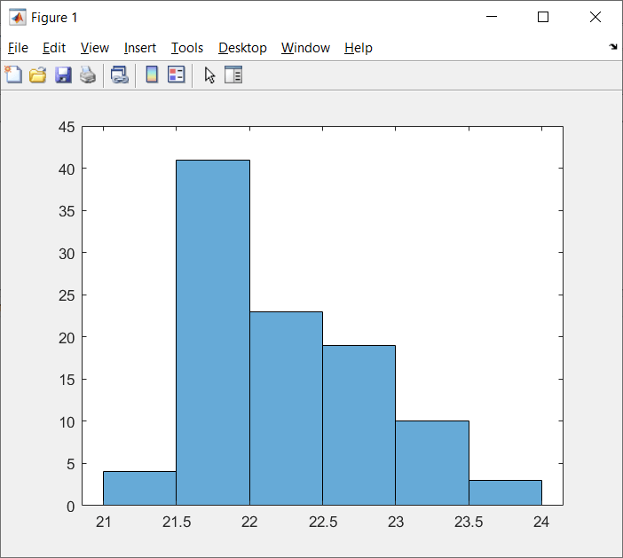 Histogram that shows the distributions of the results data from the workers.
