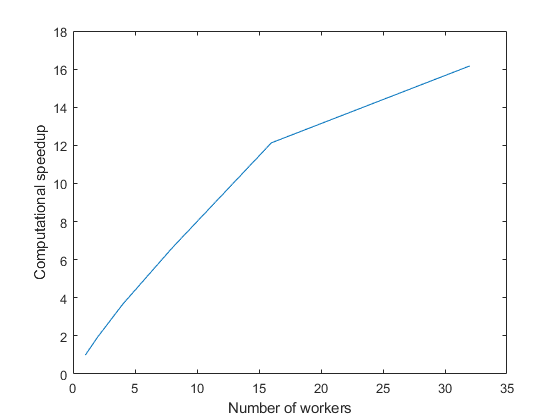 Use parfor to Speed Up Monte-Carlo Code