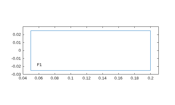 2-D rectangular geometry representing the cross-section of a spinning disk, with face label F1, inner radius at 0.05, and outer radius at 0.2.