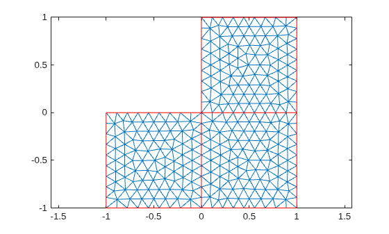 Triangular mesh of an L-shaped geometry.