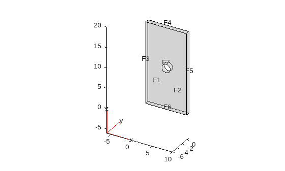 3D plate geometry with a circular hole, showing labeled faces F1 through F7