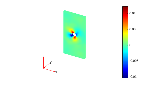 x-component of magnetic potential, with values from -0.01 to 0.01 concentrated near the hole