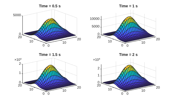 Four 3-D surface plots of temperature at z = 3/4 plate thickness for times 0.5, 1, 1.5, and 2 seconds, showing increasing peak temperature over time