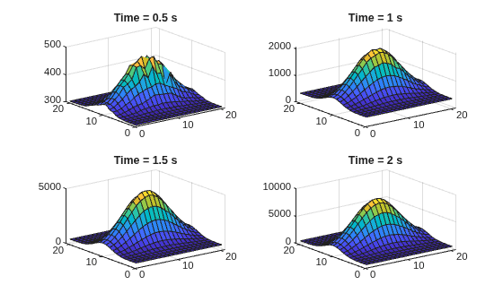 Four 3-D surface plots of temperature at z = 1/2 plate thickness for times 0.5, 1, 1.5, and 2 seconds, showing lower peak values than the 3/4 thickness slice