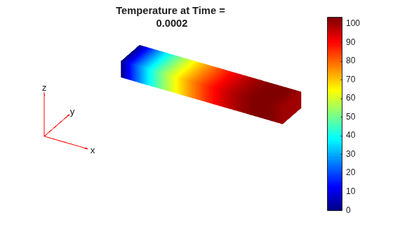 Temperature distribution on beam at time 0.0002, gradient from 0 (left) to 100 (right)