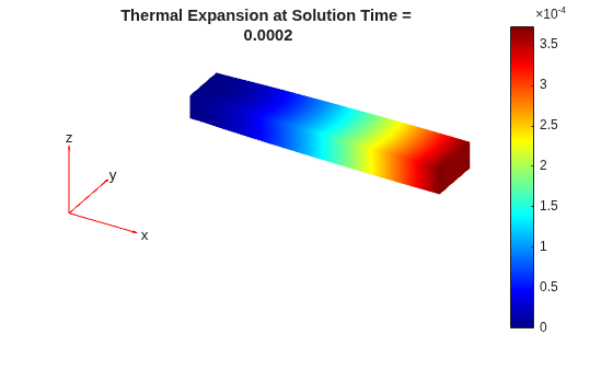 Deformed beam showing thermal expansion magnitude from 0 to 3.5e-4 at time 0.0002