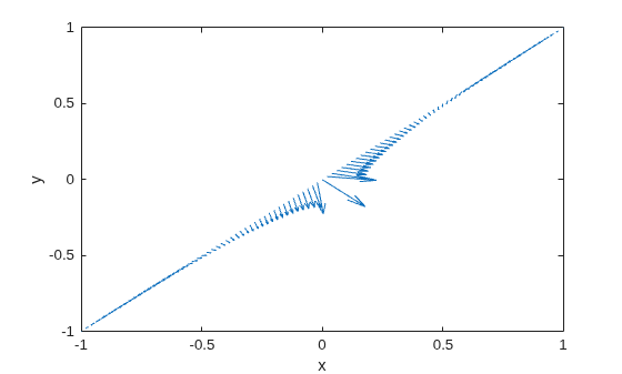 Quiver plot of solution gradients along the diagonal from (-1,-1) to (1,1)