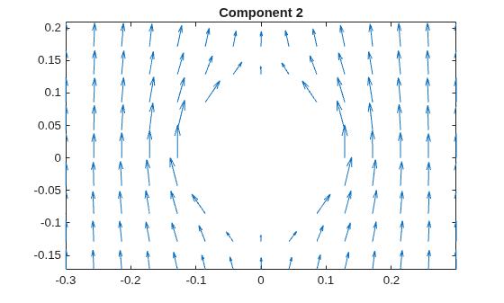 Quiver plot of gradients for component 2, showing vectors pointing predominantly upward around the circular hole