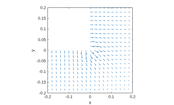 Zoomed quiver plot of gradients near the re-entrant corner of the L-shaped domain
