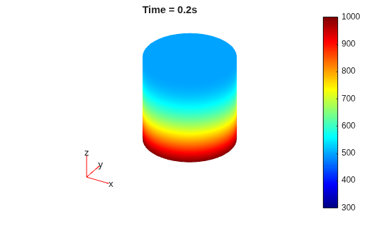 Figure contains an axes object. The hidden axes object with title Time = 0.2s contains 5 objects of type patch, quiver, text.