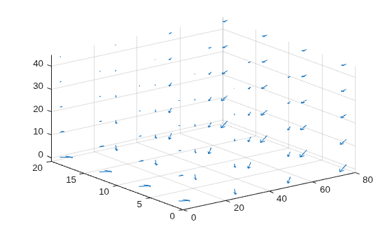 Figure contains an axes object. The axes object contains an object of type quiver.