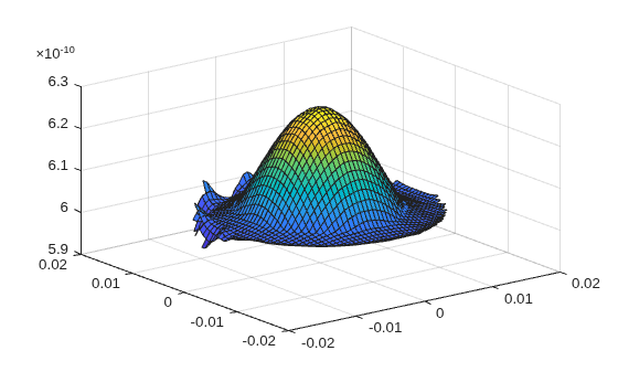 Figure contains an axes object. The axes object contains an object of type surface.