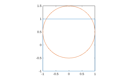 Figure contains an axes object. The axes object contains 2 objects of type line.
