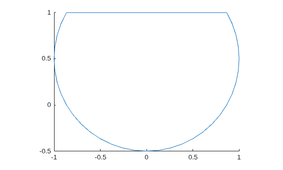 Figure contains an axes object. The axes object contains an object of type line.